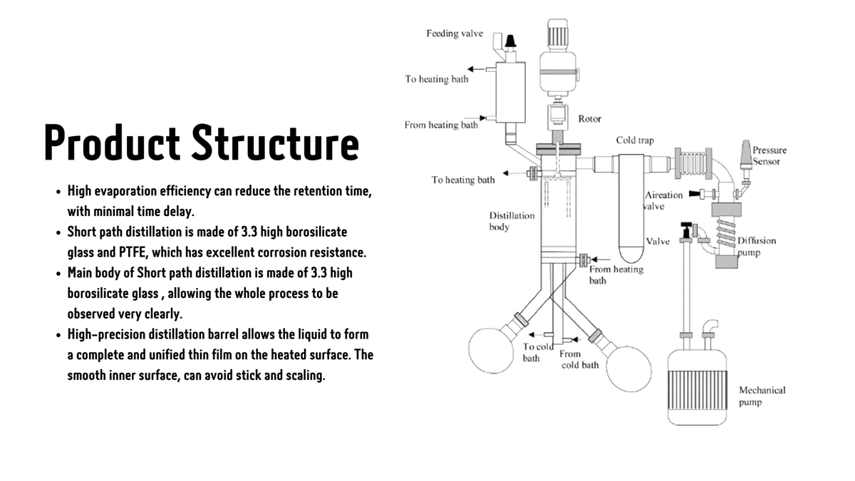 Glassware Molecular Distillation