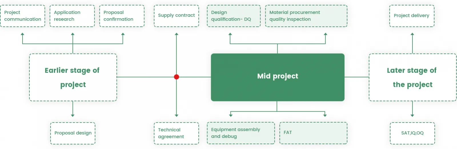 Project operation process
